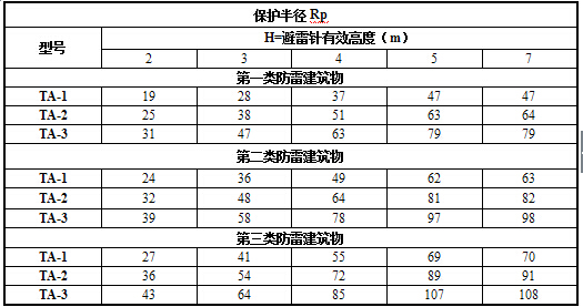 ta系列產(chǎn)品型號(hào)與保護(hù)半徑對(duì)照表.jpg